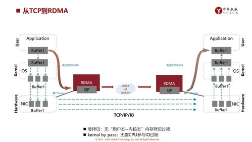 中科驭数dpu技术开放日秀 肌肉 云原生网络 rdma 安全加速 低延时网络等方案组团亮相