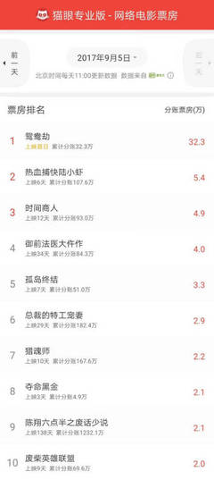 网络大电影日票房分账正式接入猫眼专业版 爱奇艺助力网大生态进一步开放