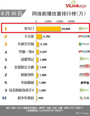 《老九门》频刷记录,爱奇艺自制剧品牌化趋势凸显