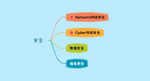 网络安全安全领域最容易搞混的四个名词 network网络安全 cyber网络安全 数据安全 信息安全